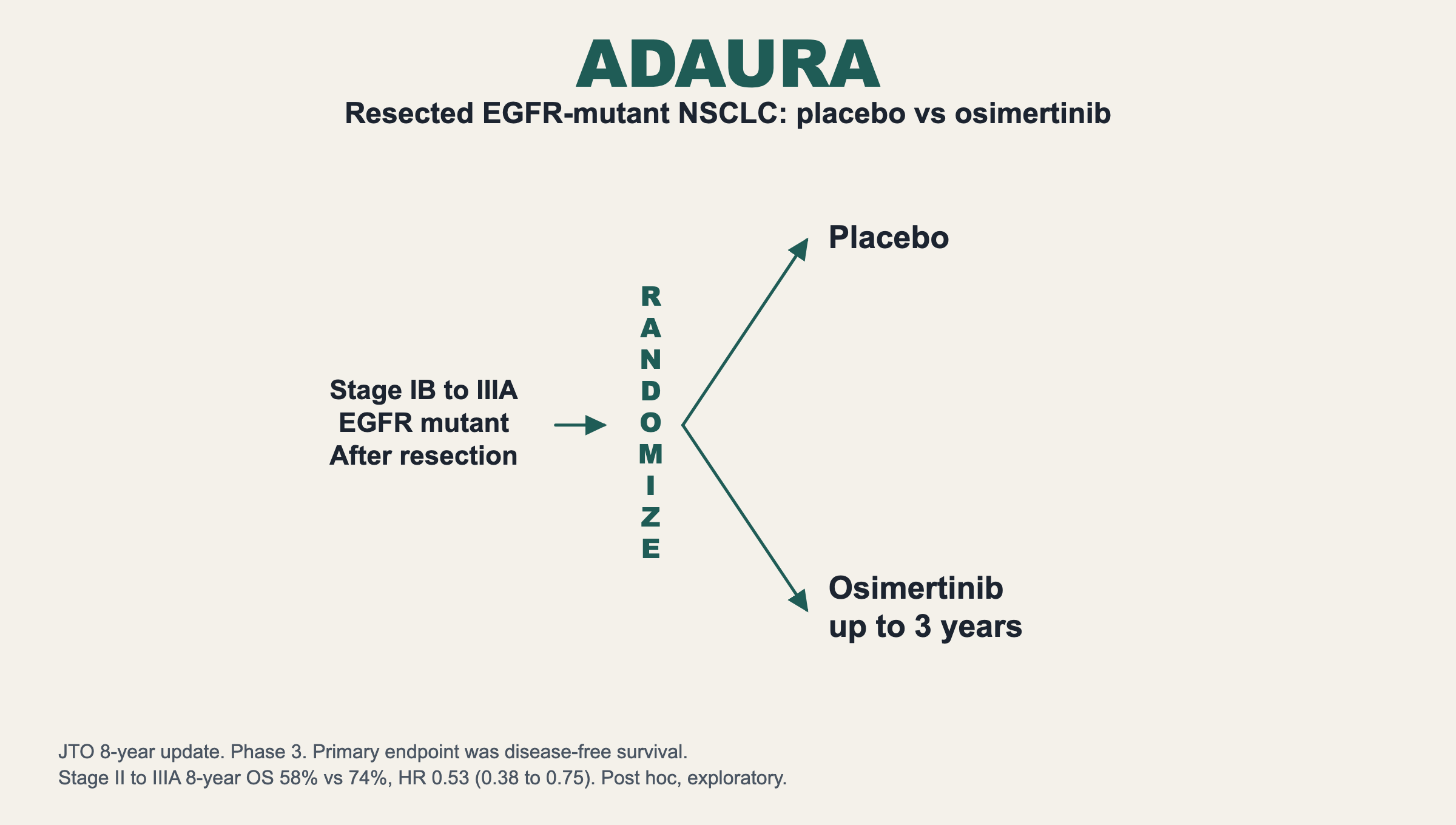 ADAURA. Resected EGFR-mutant NSCLC: placebo vs osimertinib