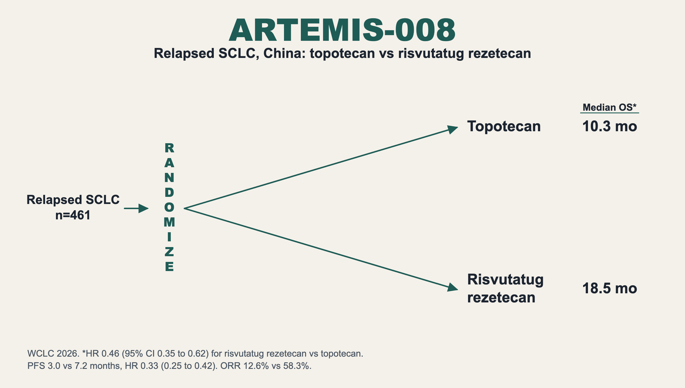 ARTEMIS-008. Relapsed SCLC, China: topotecan vs risvutatug rezetecan