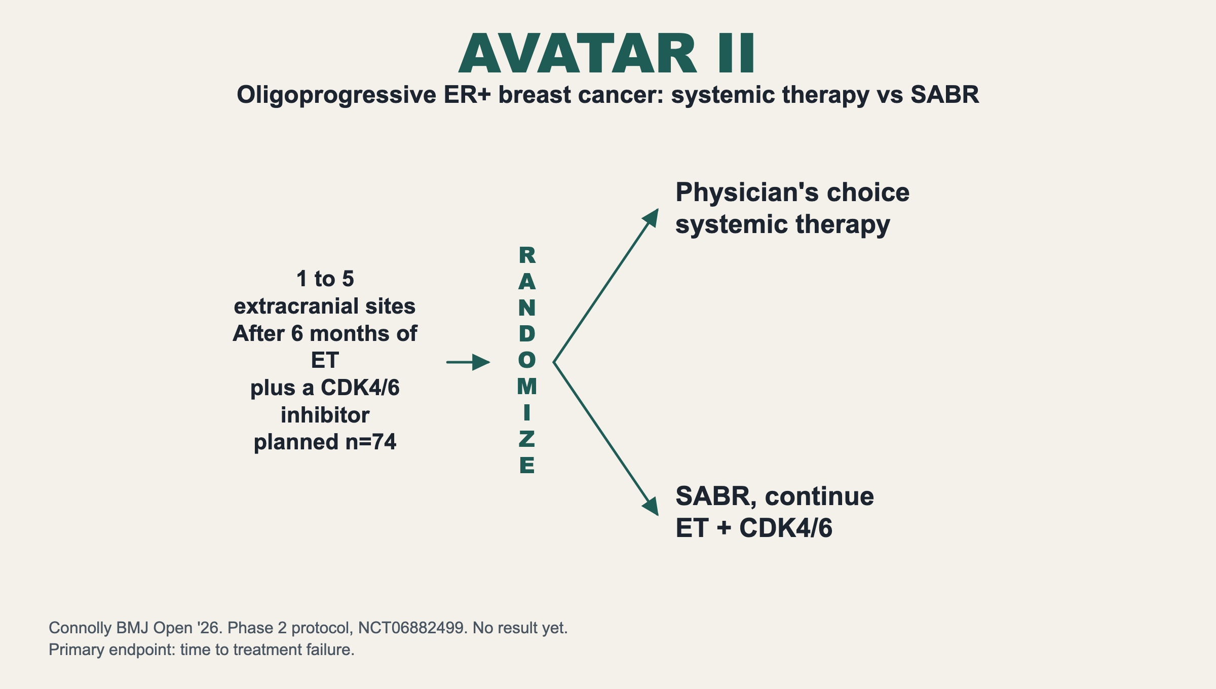 AVATAR II. Oligoprogressive ER+ breast cancer: systemic therapy vs SABR
