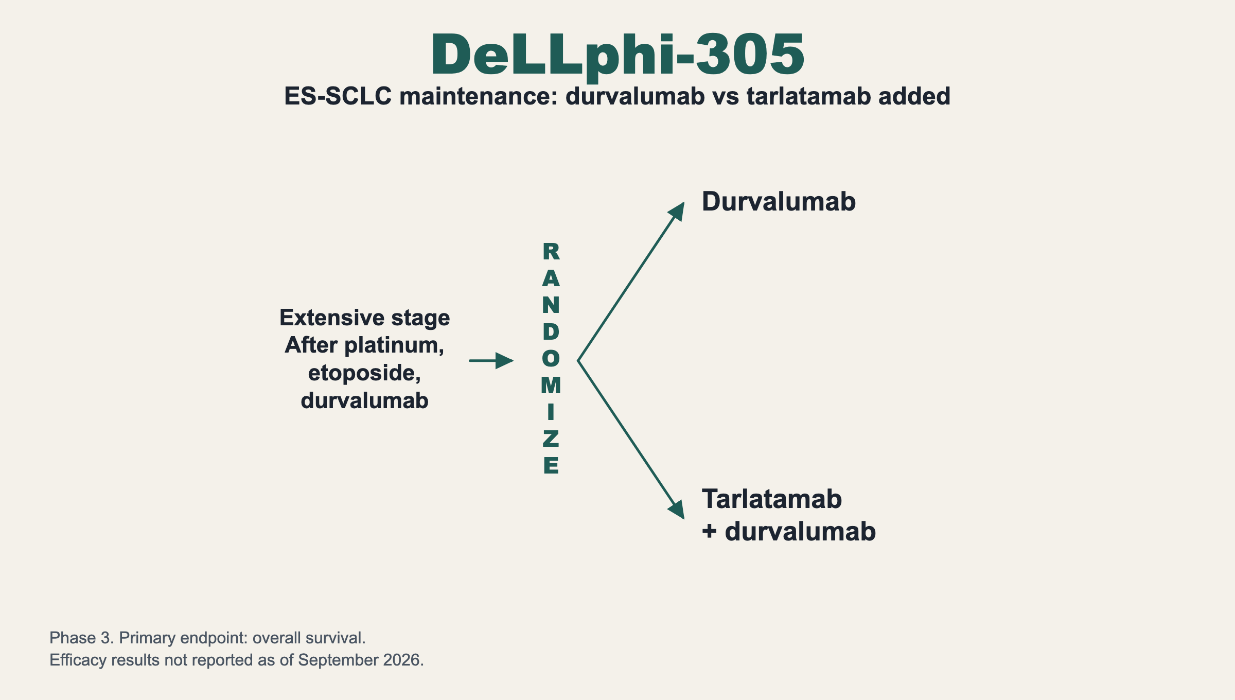 DeLLphi-305. ES-SCLC maintenance: durvalumab vs tarlatamab added