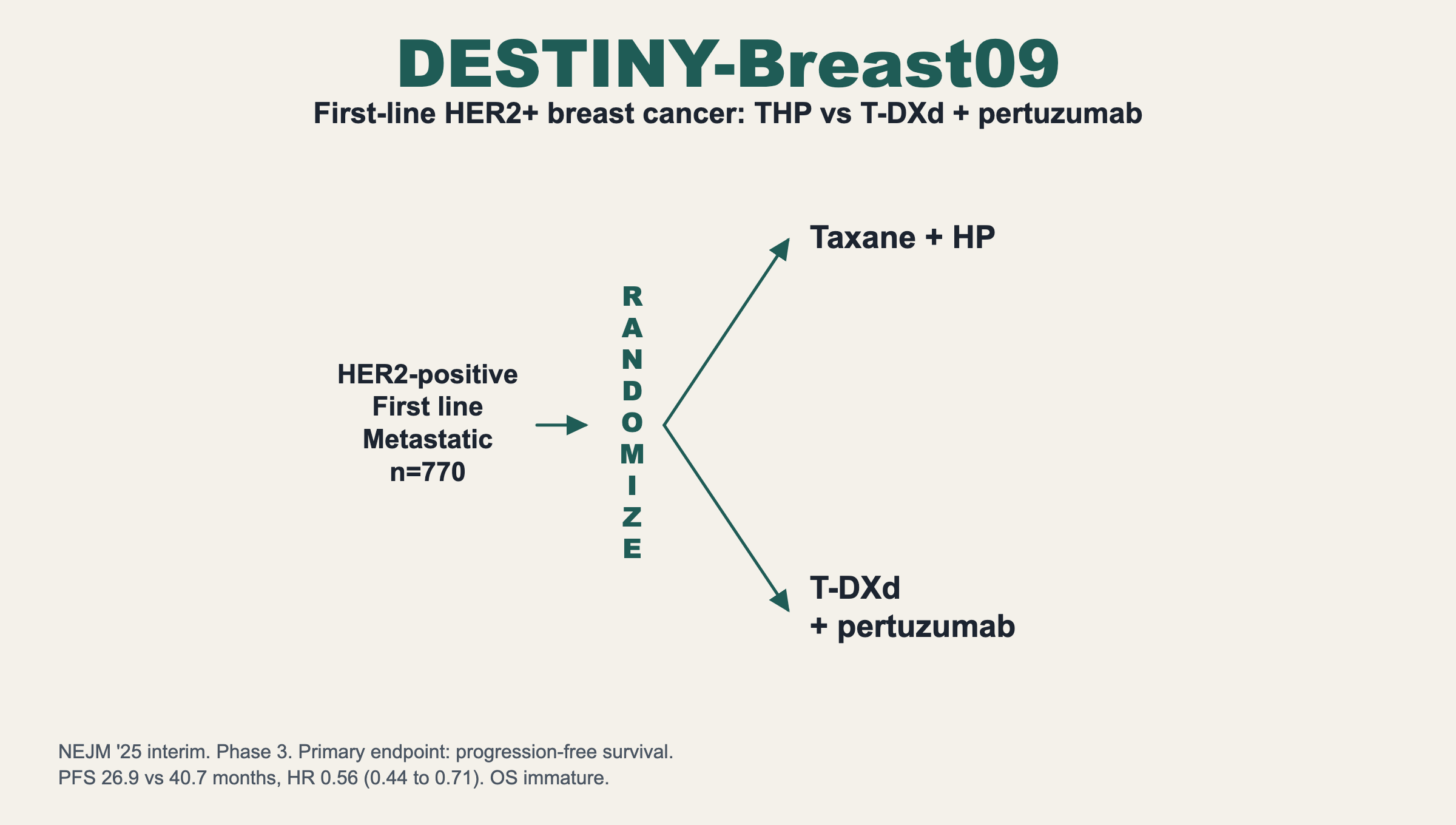 DESTINY-Breast09. First-line HER2+ breast cancer: THP vs T-DXd + pertuzumab