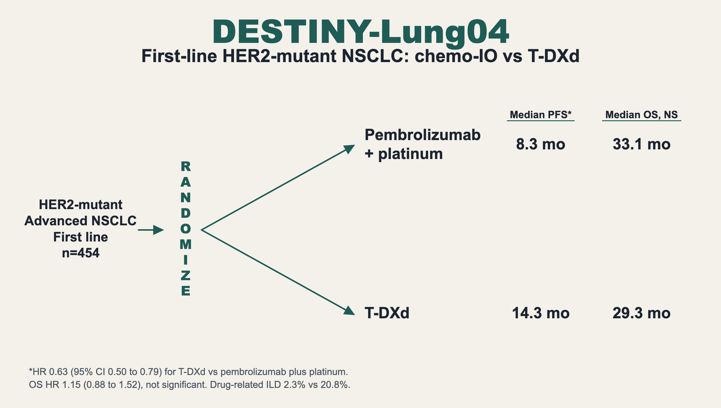DESTINY-Lung04. First-line HER2-mutant NSCLC: chemo-IO vs T-DXd