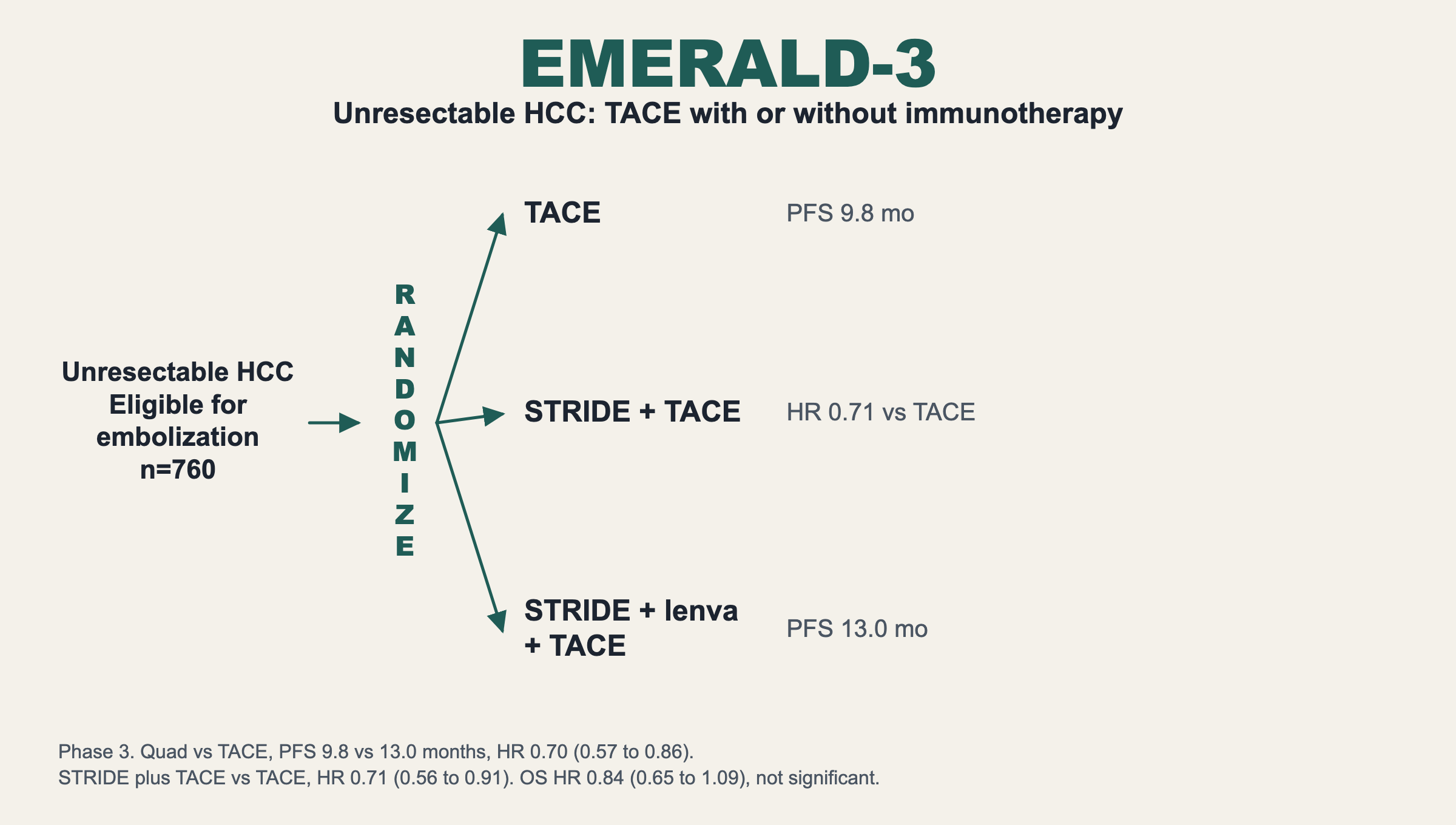 EMERALD-3. Unresectable HCC: TACE with or without immunotherapy