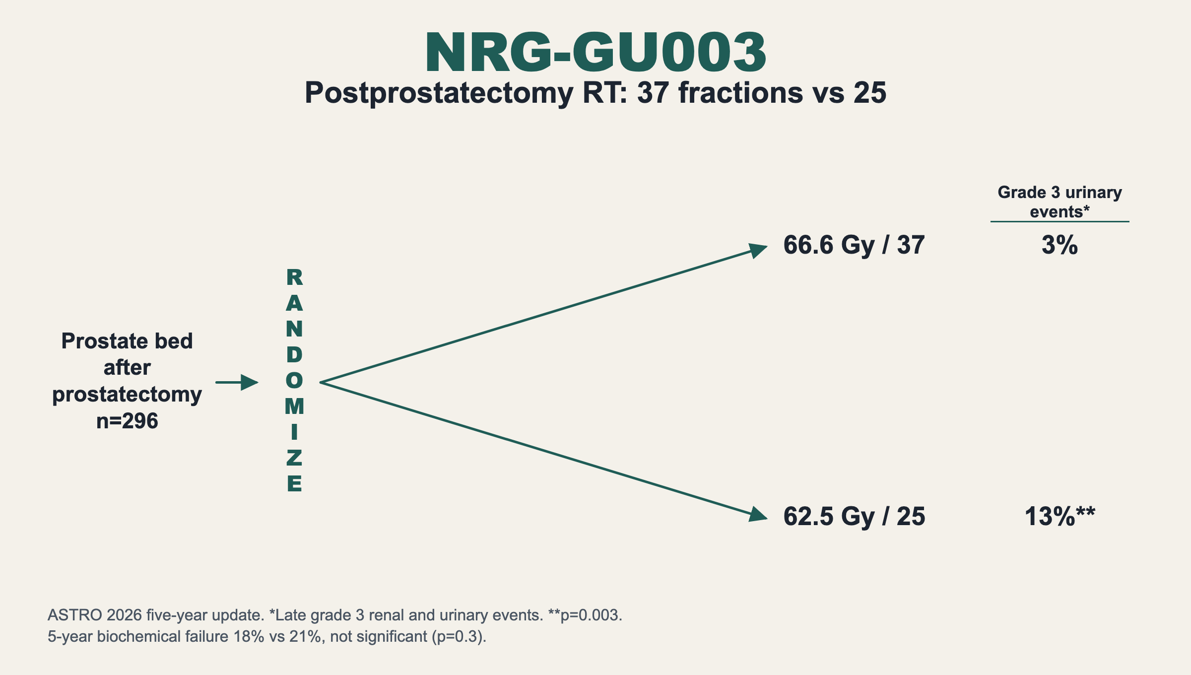 NRG-GU003. Postprostatectomy RT: 37 fractions vs 25