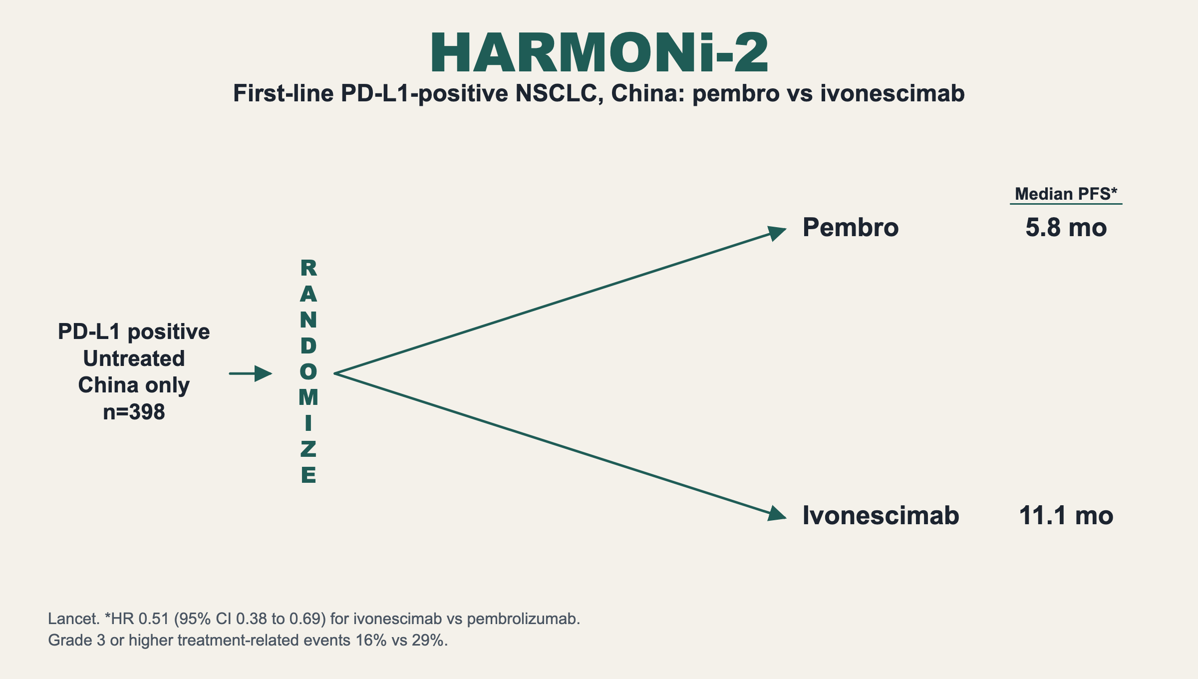 HARMONi-2. First-line PD-L1-positive NSCLC, China: pembro vs ivonescimab