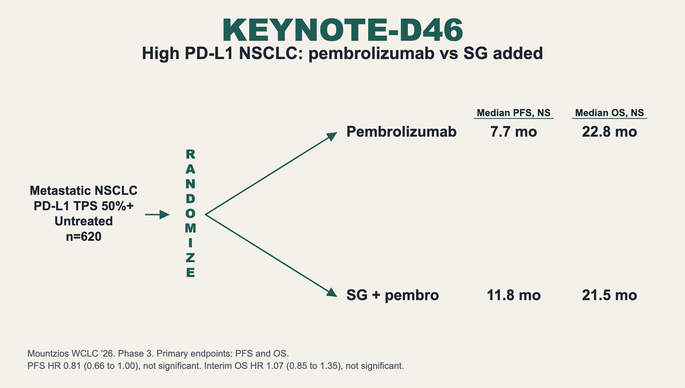 KEYNOTE-D46. High PD-L1 NSCLC: pembrolizumab vs SG added