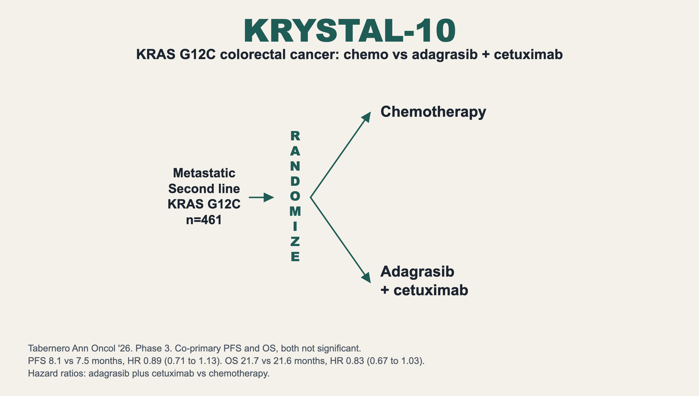KRYSTAL-10. KRAS G12C colorectal cancer: chemo vs adagrasib + cetuximab