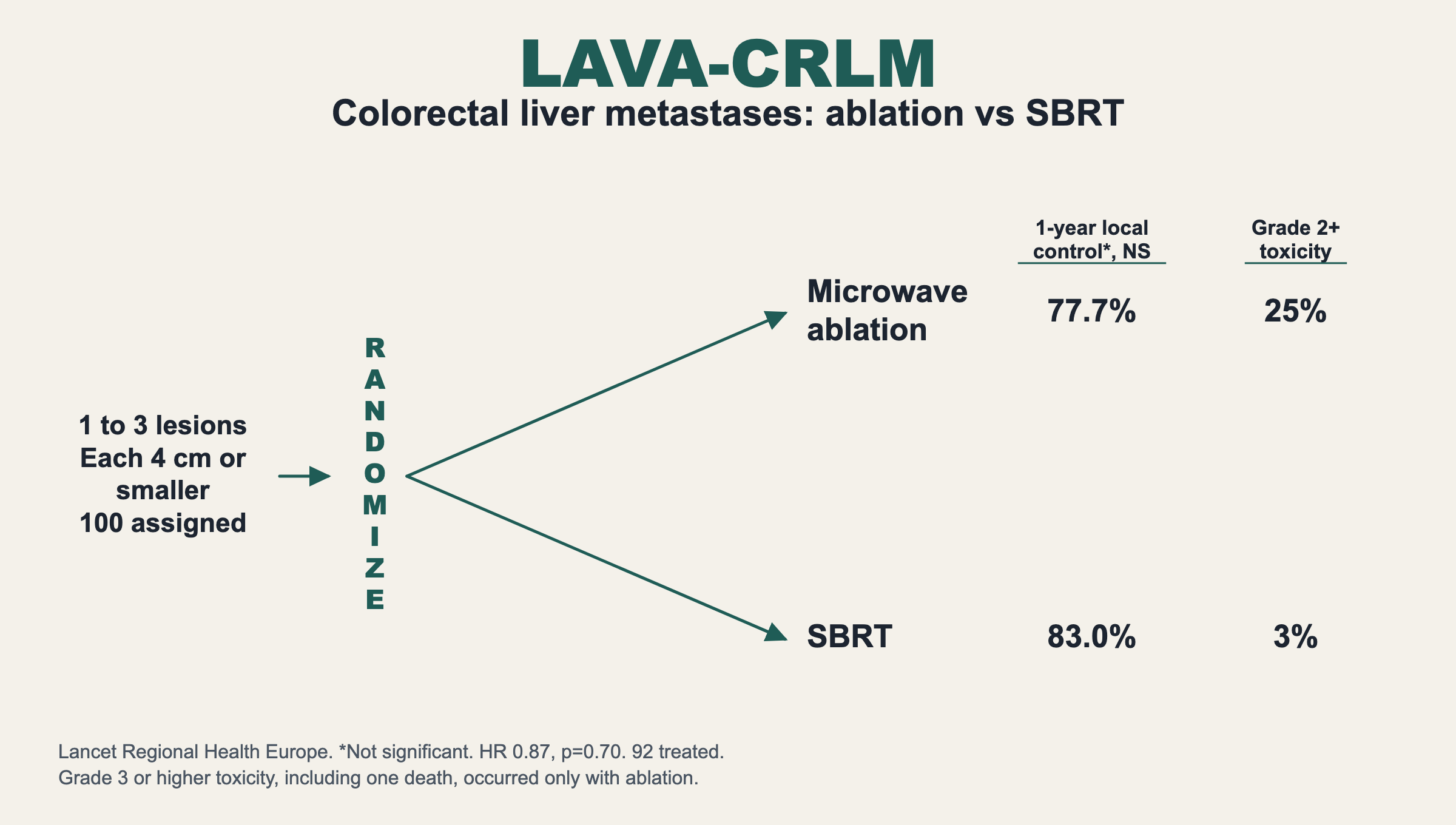 LAVA-CRLM. Colorectal liver metastases: ablation vs SBRT