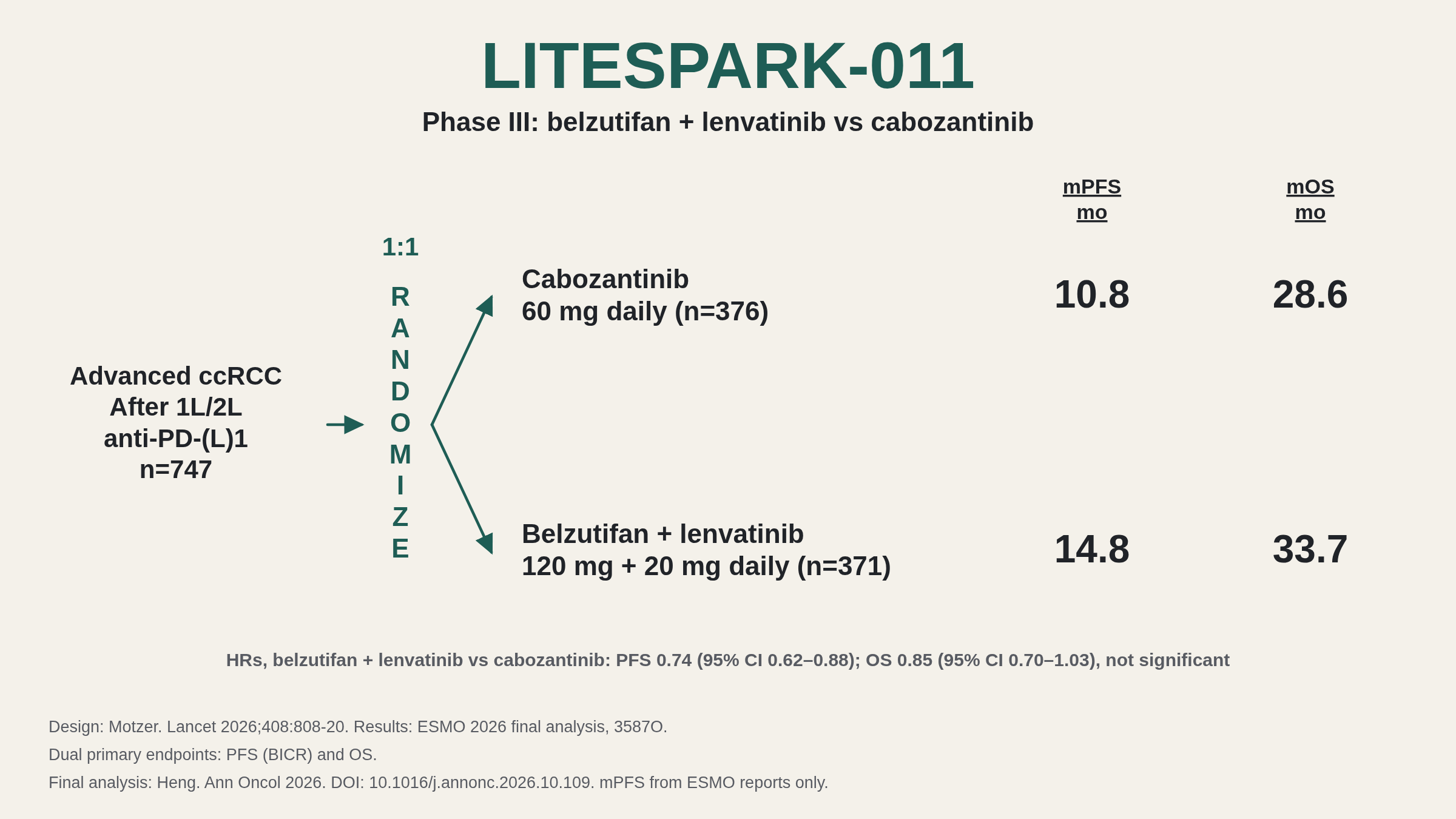 LITESPARK-011. Post-immunotherapy kidney cancer: cabo vs belzu + lenva