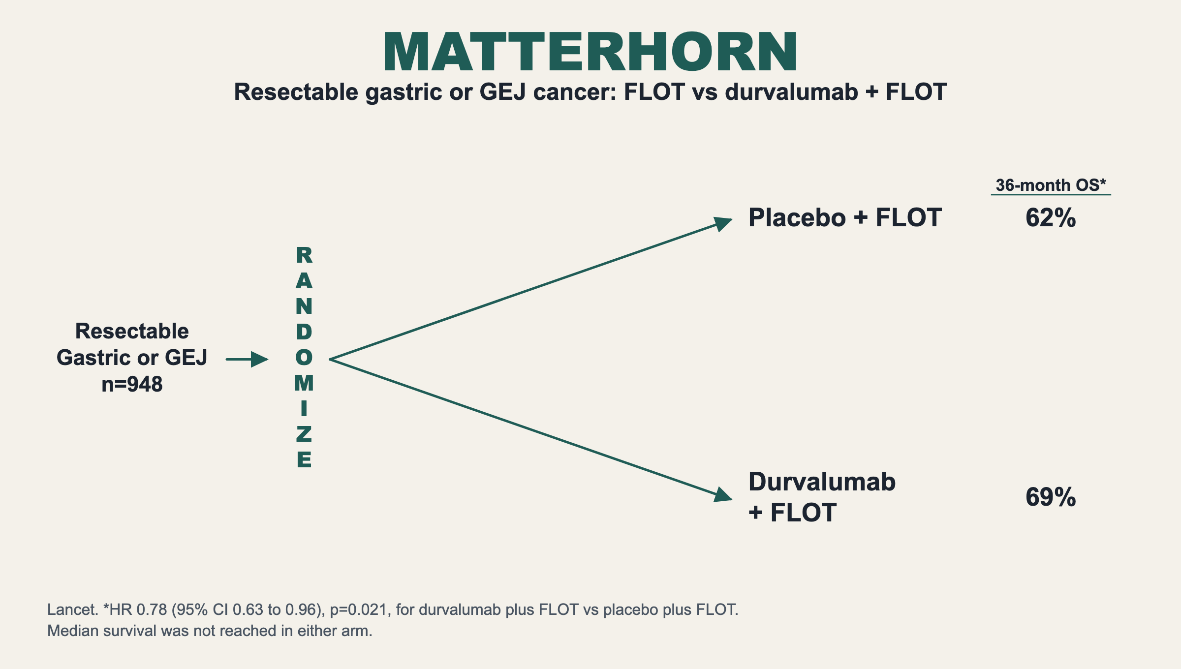 MATTERHORN. Resectable gastric or GEJ cancer: FLOT vs durvalumab + FLOT