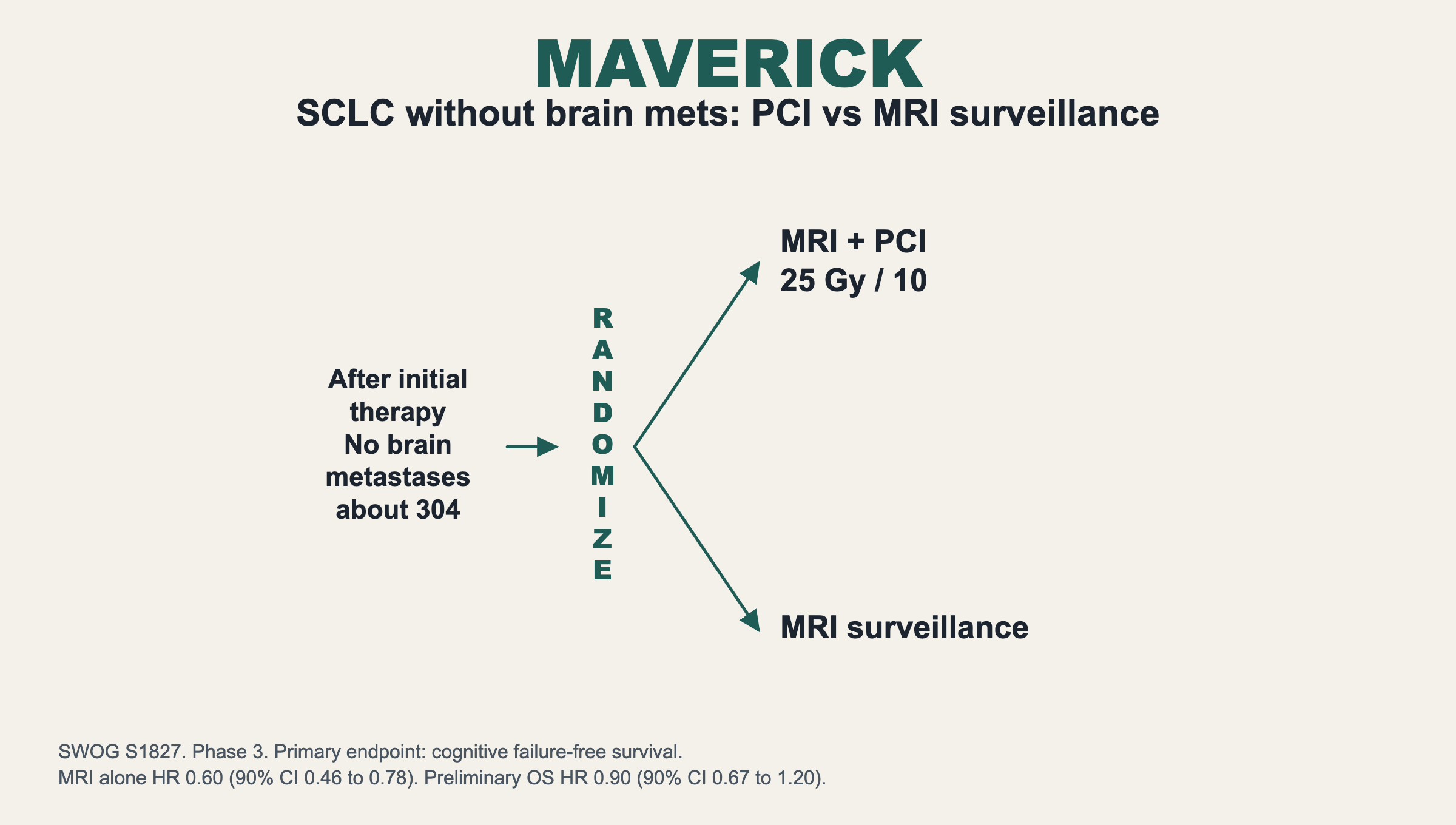 MAVERICK. SCLC without brain mets: PCI vs MRI surveillance