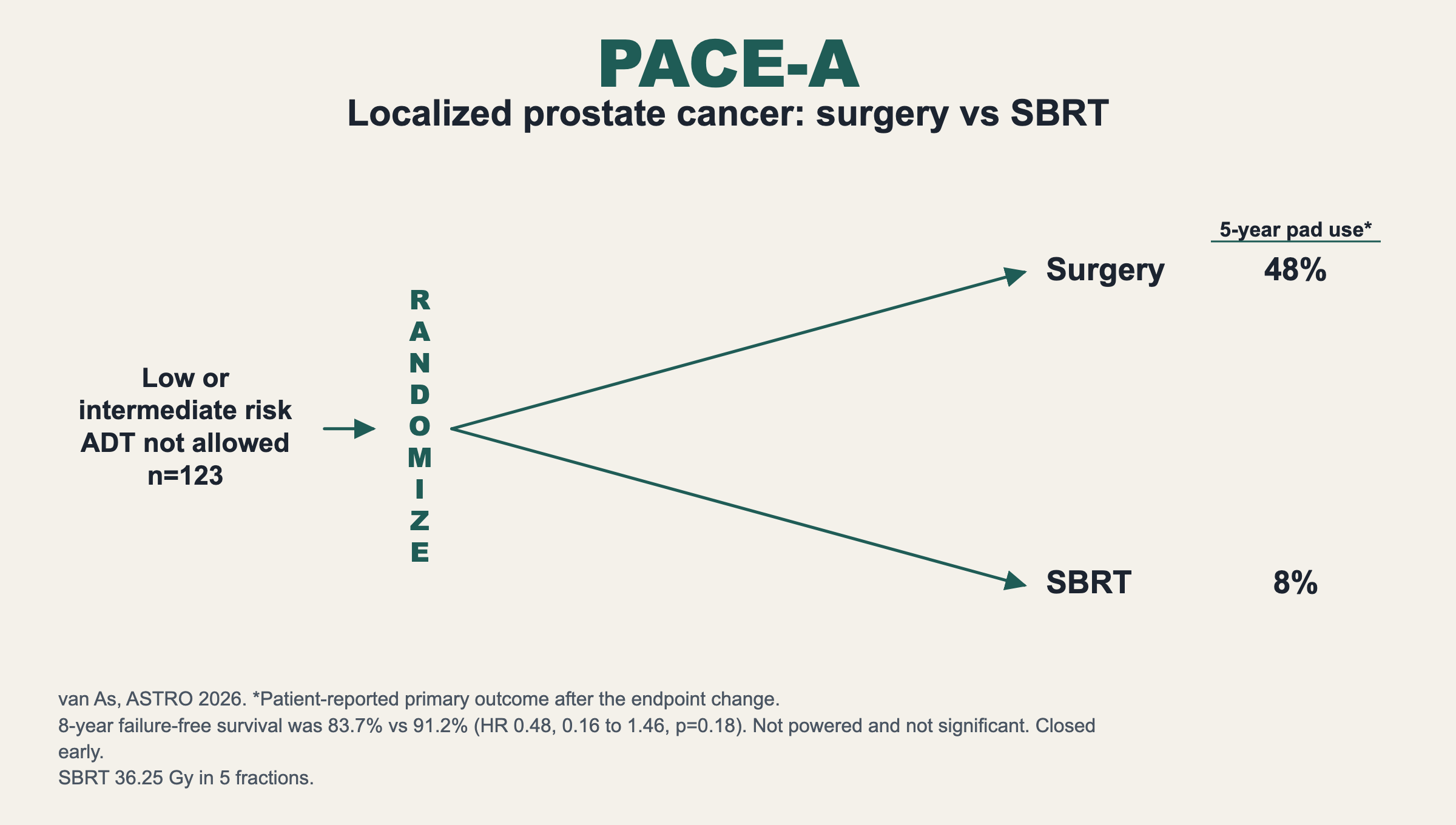 PACE-A. Localized prostate cancer: surgery vs SBRT