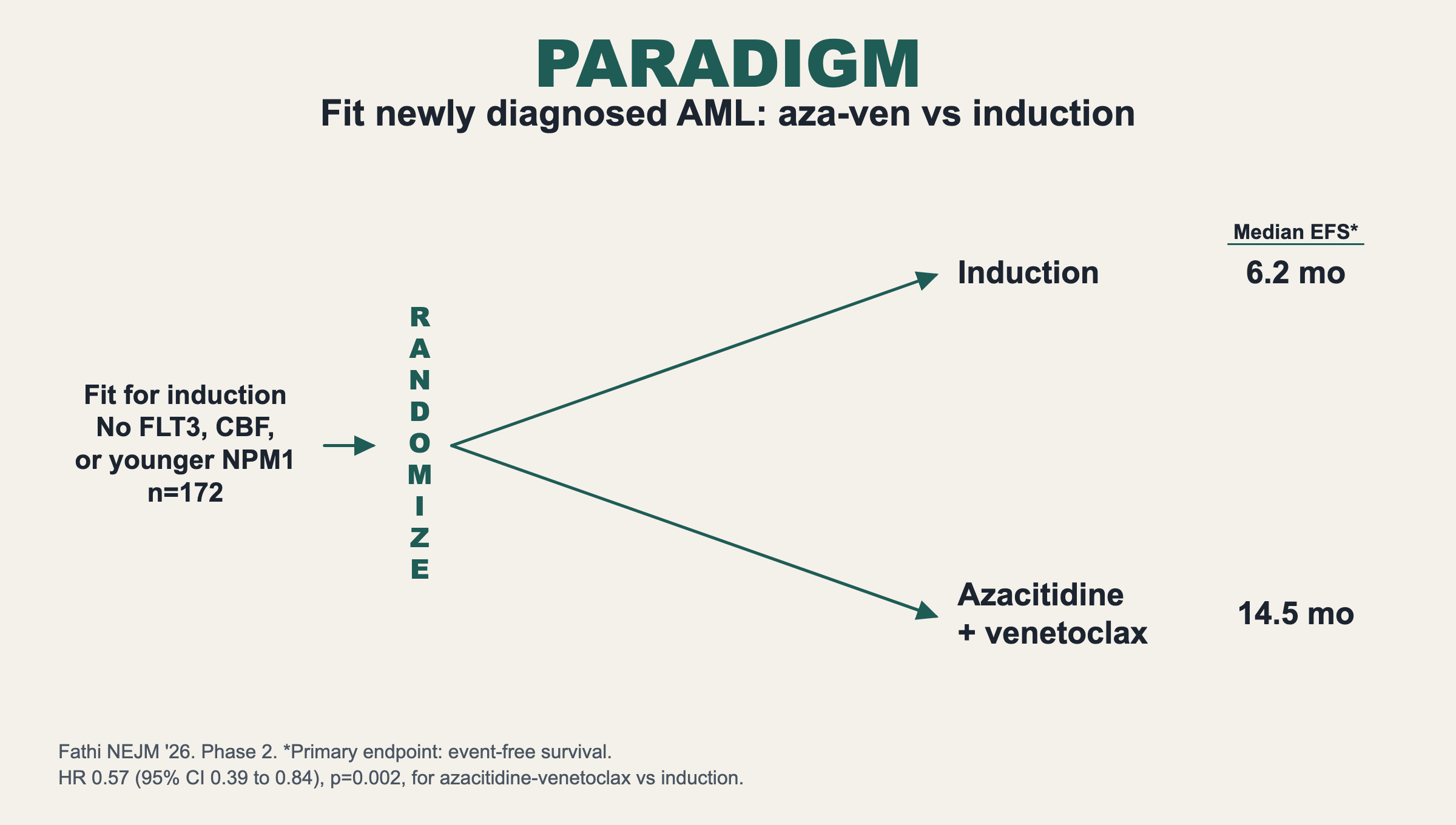 PARADIGM. Fit newly diagnosed AML: aza-ven vs induction