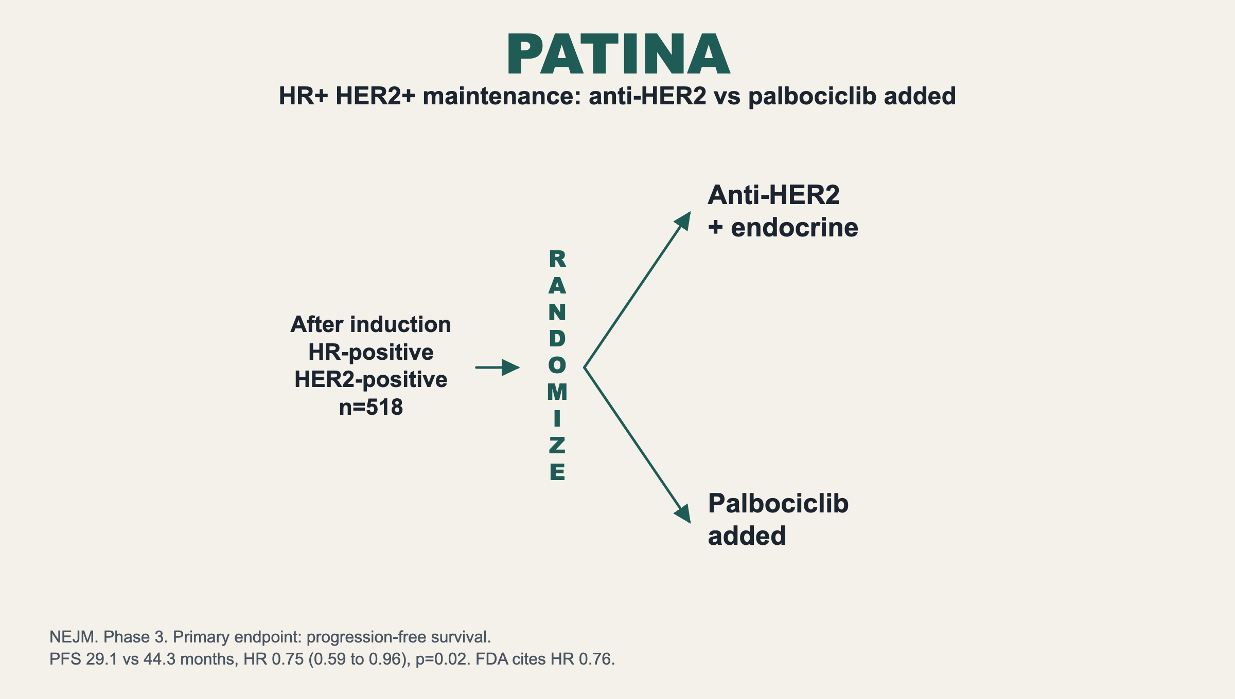 PATINA. HR+ HER2+ maintenance: anti-HER2 vs palbociclib added