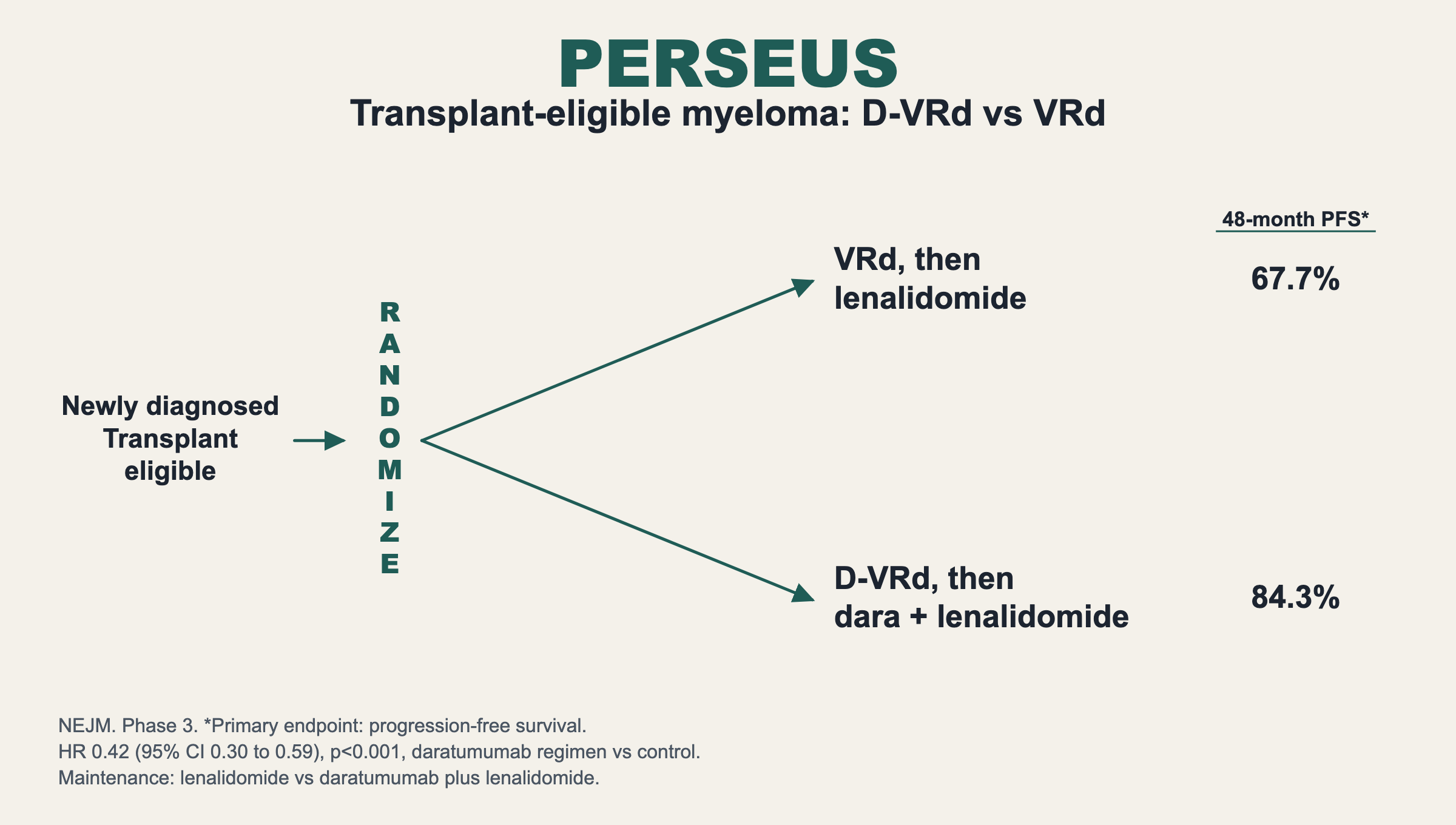 PERSEUS. Transplant-eligible myeloma: D-VRd vs VRd