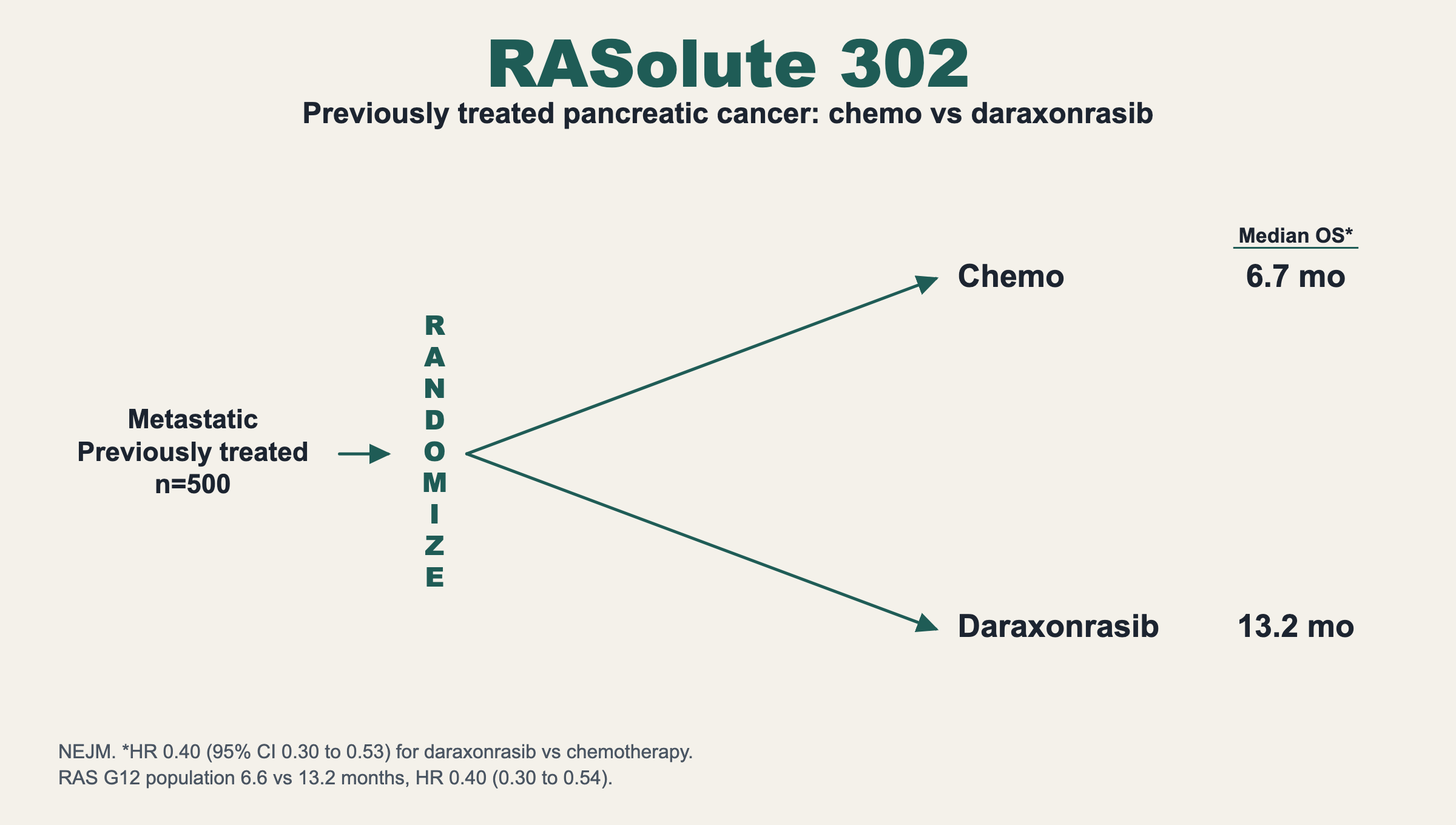 RASolute 302. Previously treated pancreatic cancer: chemo vs daraxonrasib