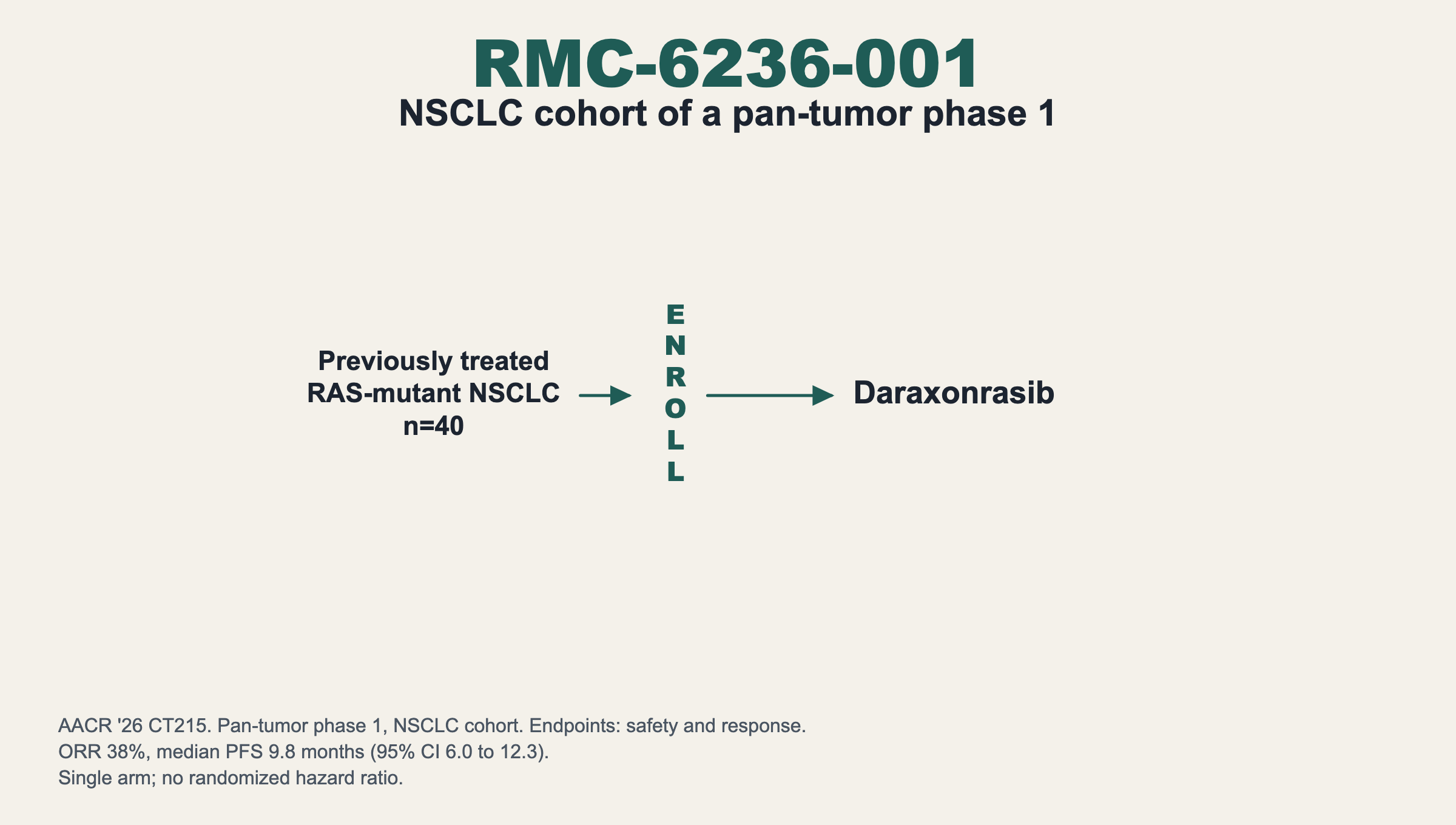 RMC-6236-001. NSCLC cohort of a pan-tumor phase 1