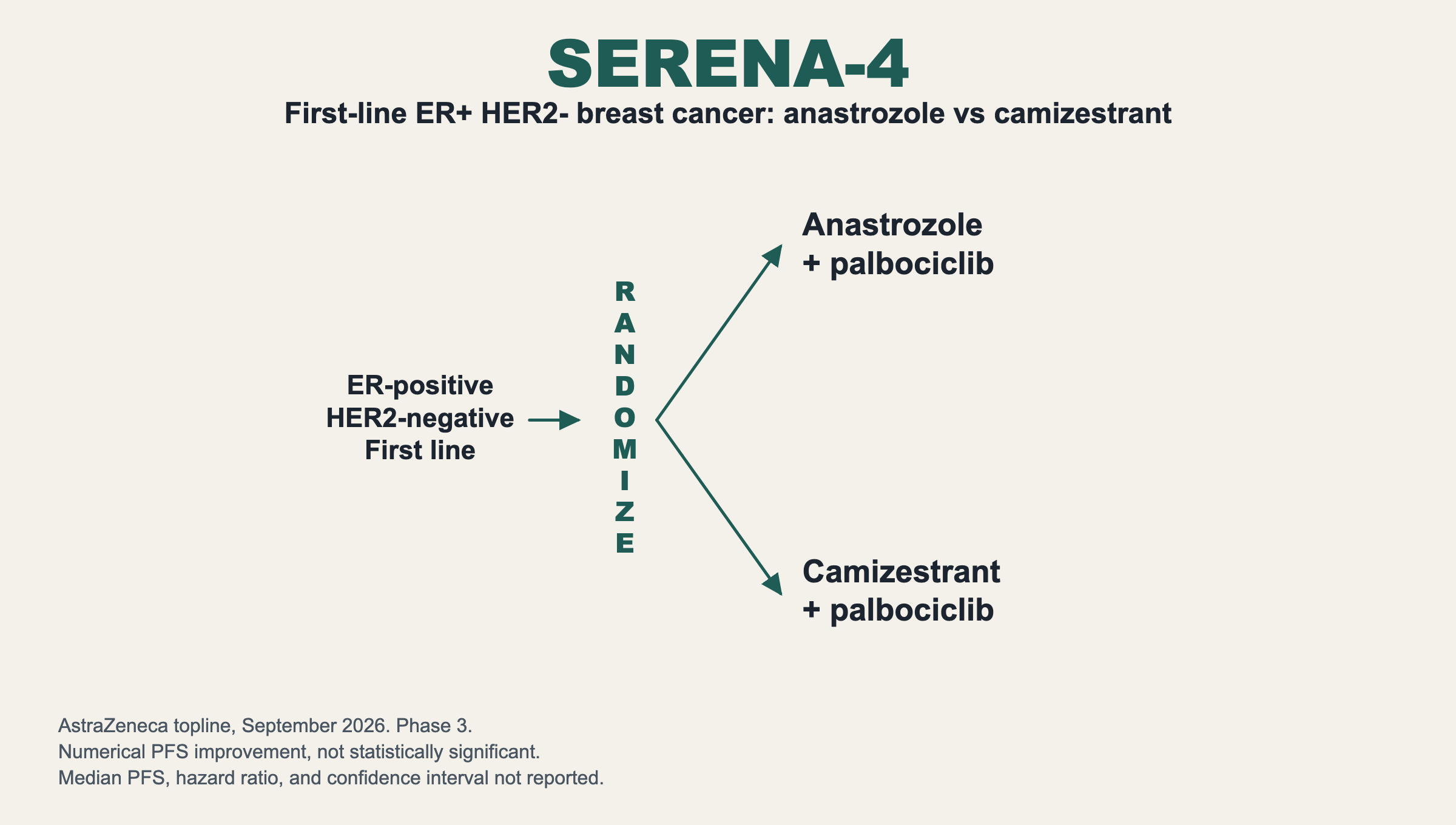 SERENA-4. First-line ER+ HER2- breast cancer: anastrozole vs camizestrant