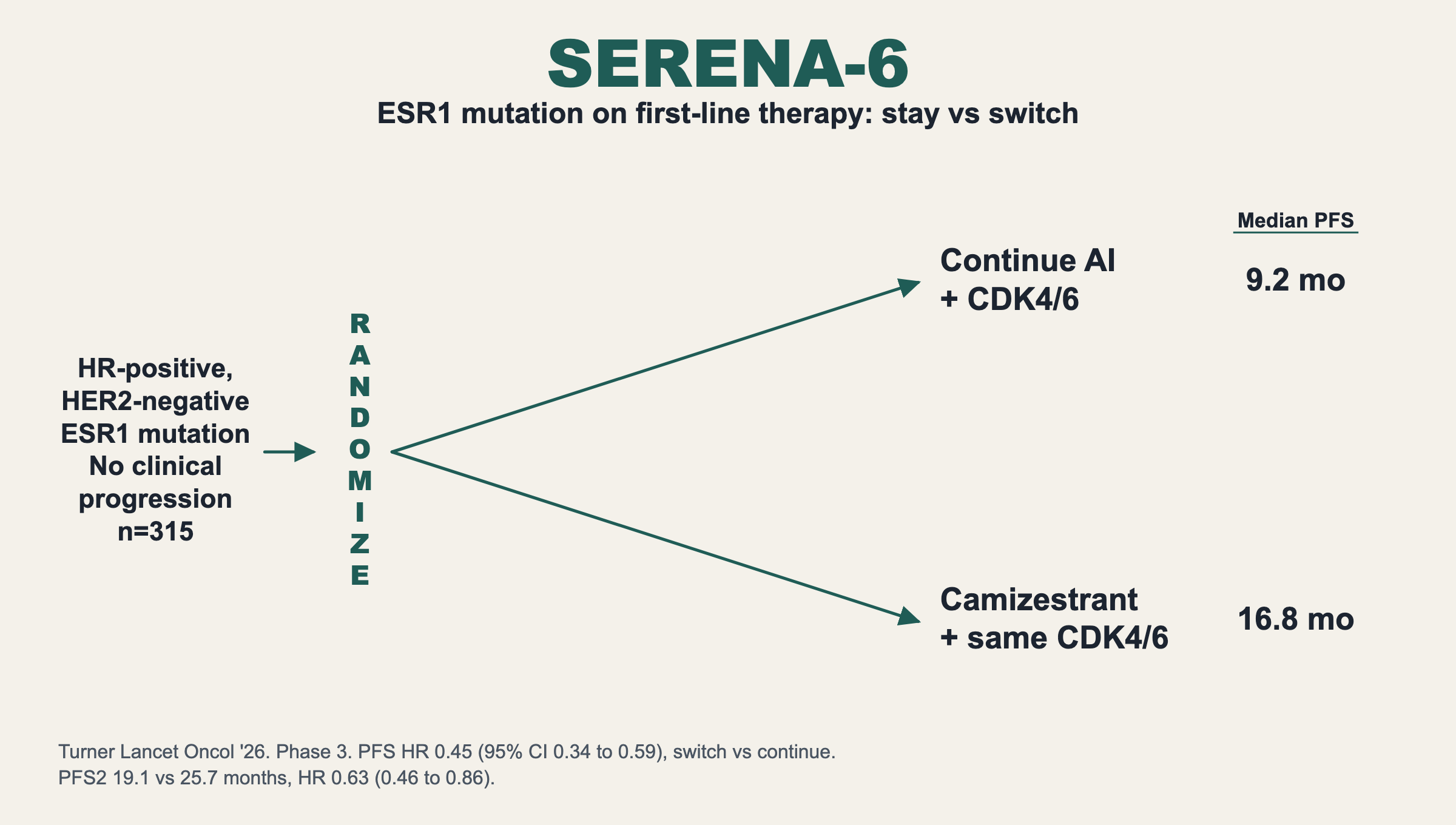 SERENA-6. ESR1 mutation on first-line therapy: stay vs switch