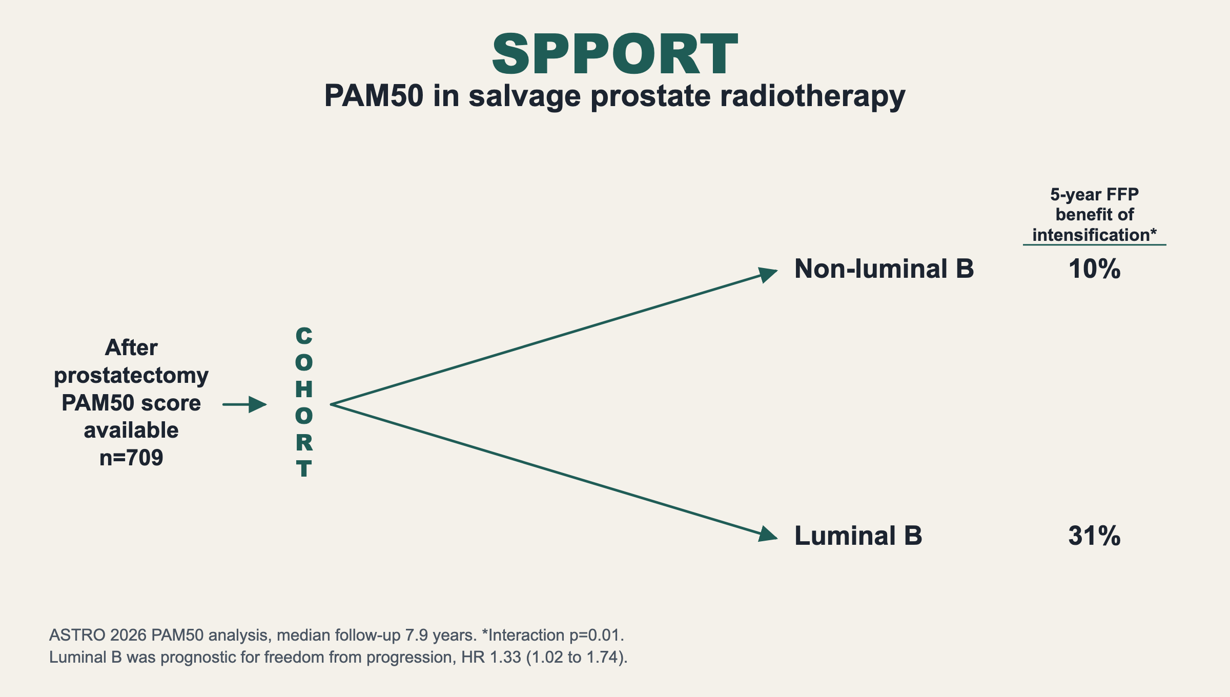 SPPORT. PAM50 in salvage prostate radiotherapy