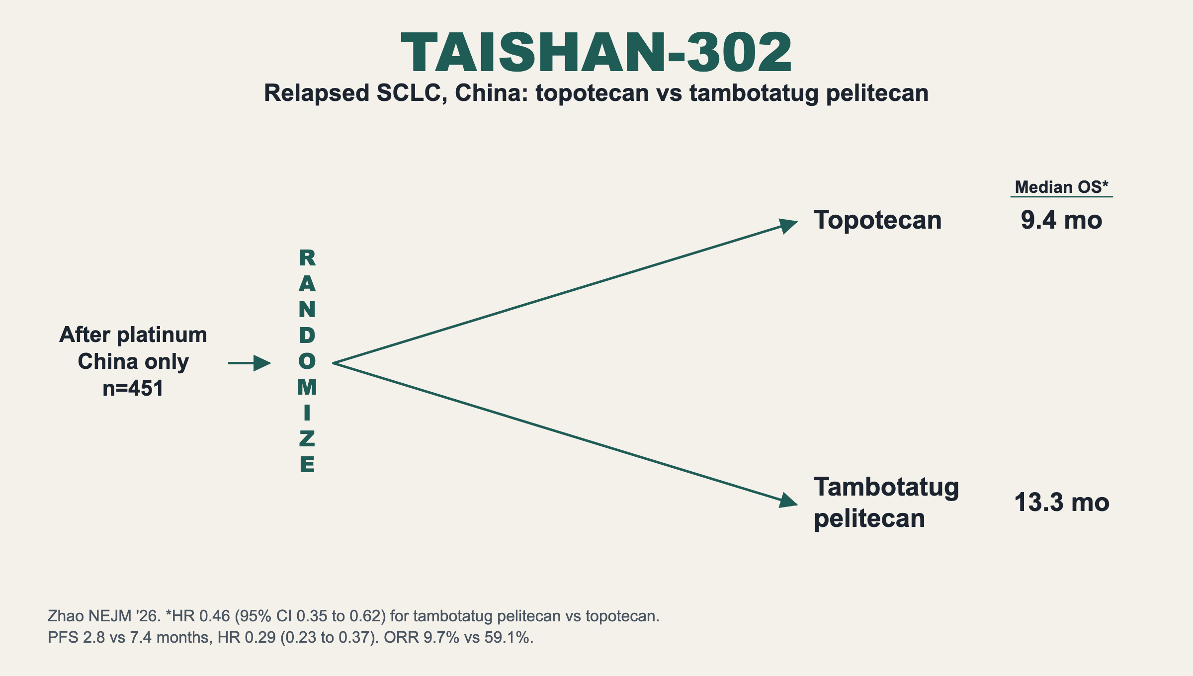 TAISHAN-302. Relapsed SCLC, China: topotecan vs tambotatug pelitecan